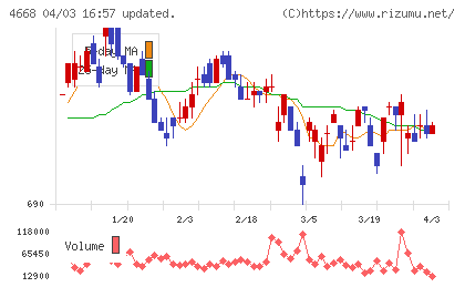 明光ネットワークジャパンチャート