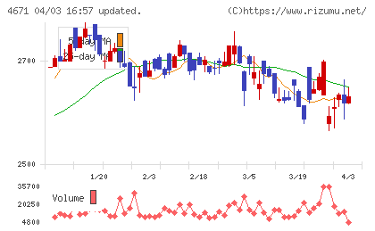 ファルコＳＤホールディングスチャート