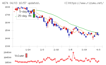 クレスコチャート