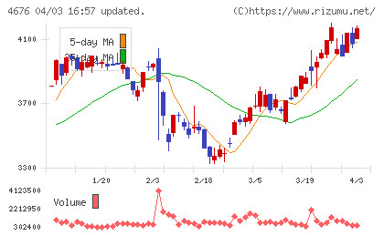 フジ・メディア・ホールディングスチャート