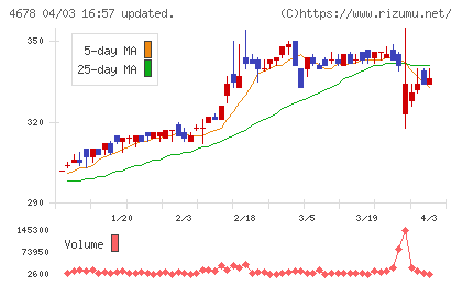 秀英予備校チャート