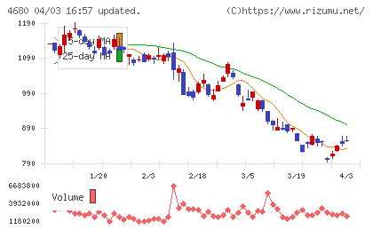 ラウンドワンチャート