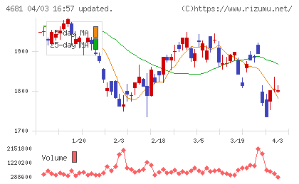 リゾートトラストチャート