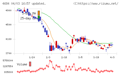 オービックチャート