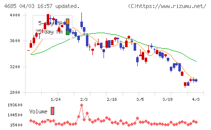 菱友システムズチャート