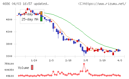 ジャストシステムチャート