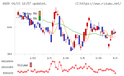 ＬＩＮＥヤフーチャート