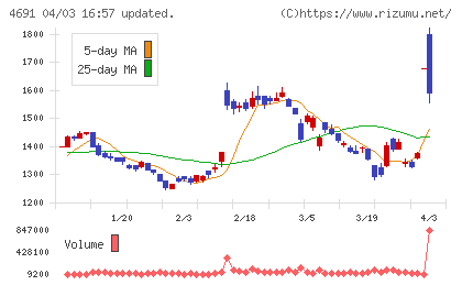 ワシントンホテルチャート