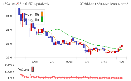 フィットクルーチャート