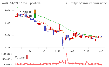 トレンドマイクロチャート