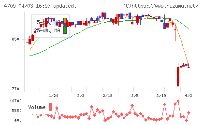 クリップコーポレーションチャート