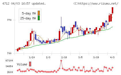 ＫｅｙＨｏｌｄｅｒチャート