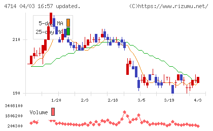 リソー教育チャート