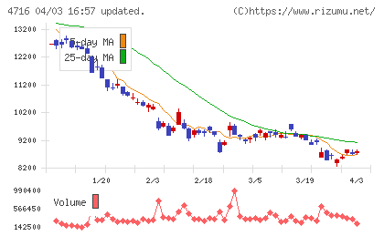 日本オラクルチャート