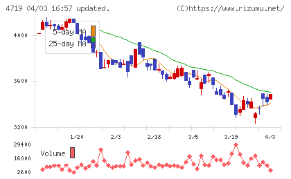 アルファシステムズチャート