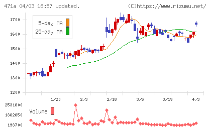 ＮＳグループチャート