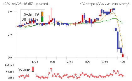 城南進学研究社チャート