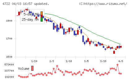 フューチャーアーキテクトチャート
