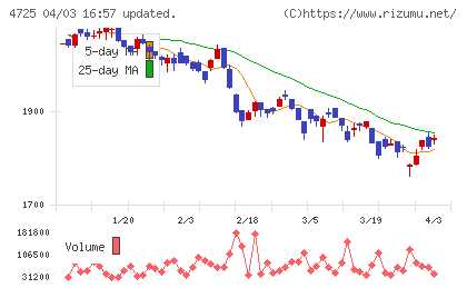 シーエーシーチャート
