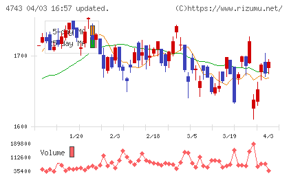 アイティフォーチャート