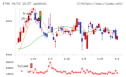 東計電算チャート
