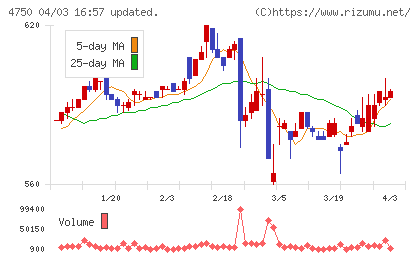 ダイサンチャート