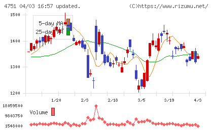 サイバーエージェントチャート