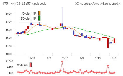 トスネットチャート