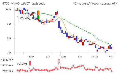 楽天グループチャート