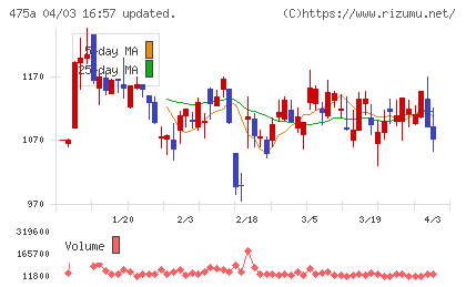 ギミックチャート