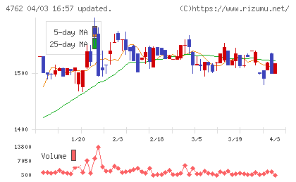 エックスネットチャート