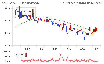 クリーク・アンド・リバー社チャート