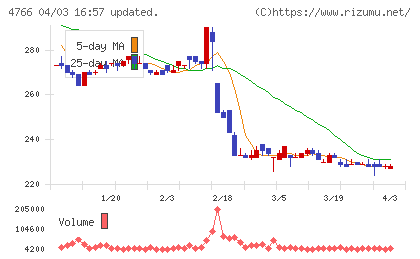 ピーエイチャート