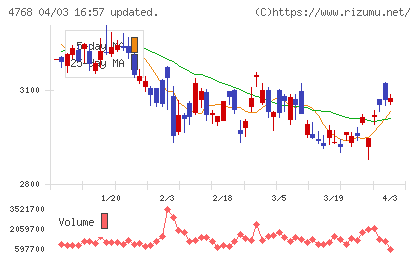 大塚商会チャート