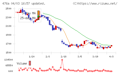 辻・本郷ＩＴコンサルティングチャート
