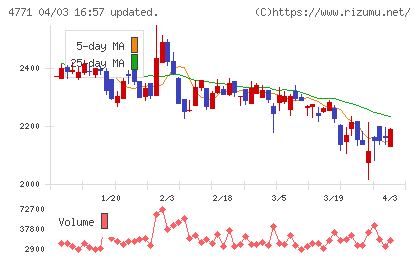 エフアンドエムチャート