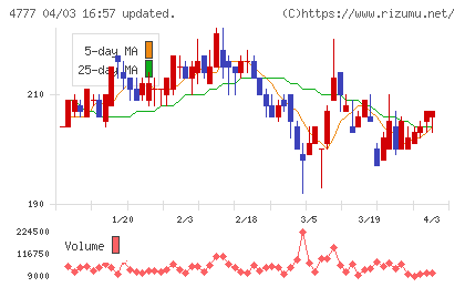 ガーラチャート