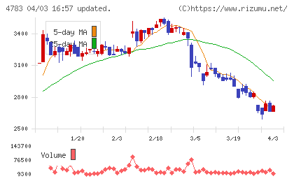 日本コンピュータ・ダイナミクスチャート