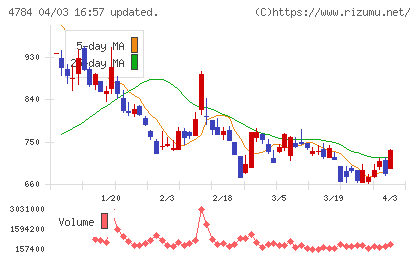 ＧＭＯアドパートナーズチャート