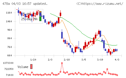 フツパーチャート
