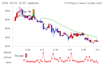 ＰＲＯＮＩチャート