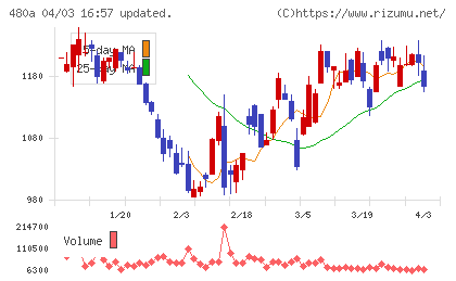 リブ・コンサルティングチャート