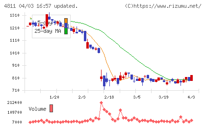 ドリーム・アーツチャート