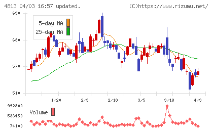 ＡＣＣＥＳＳチャート