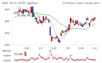 東映アニメーションチャート