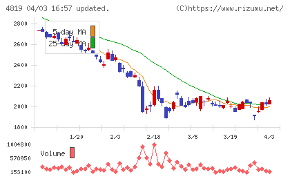 デジタルガレージチャート