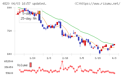 ＥＭシステムズチャート