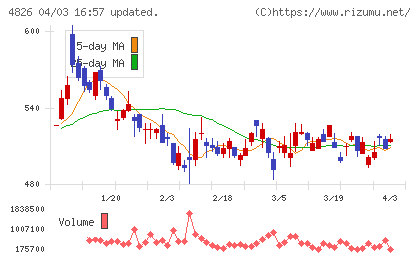 ＣＩＪチャート