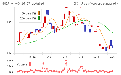 ビジネス・ワンホールディングスチャート