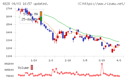 ビジネスエンジニアリングチャート